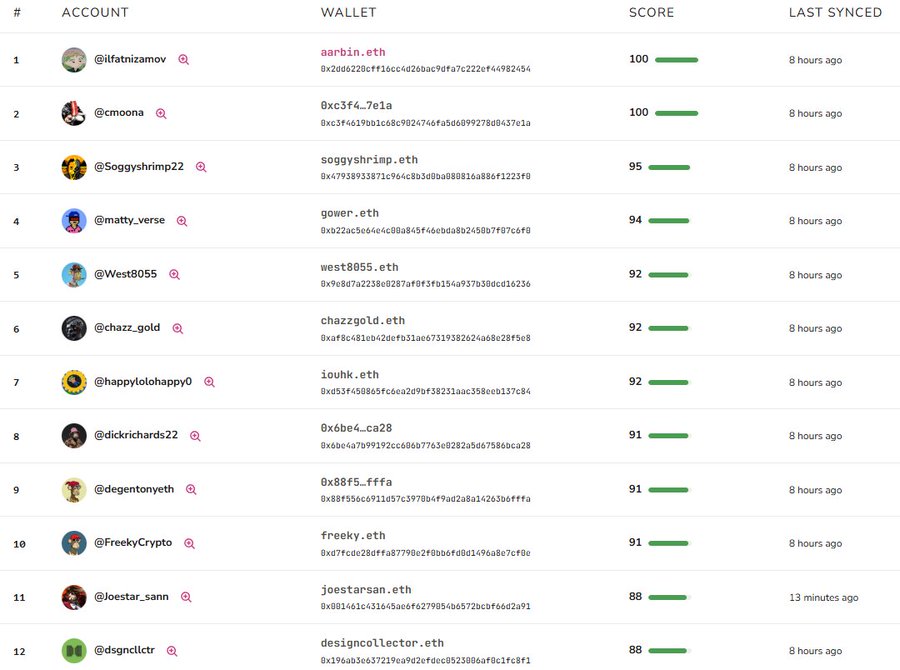 A leaderboard ranking the top 12 collectors by score, with @iftfatnizamov and @cmoona tied at 100, followed by @Soggyshrimp22 (95) and @matty_verse (94), showcasing wallet addresses like aarbin.eth, soggyshrimp.eth, and gower.eth to highlight high-engagement NFT collectors ideal for a whitelist.
