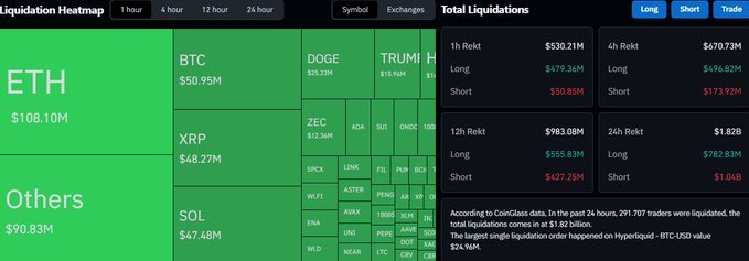 This liquidation heatmap shows that ETH has $108.10M in liquidations within the last hour, aligning with the post's mention of $108 million in ETH liquidations.