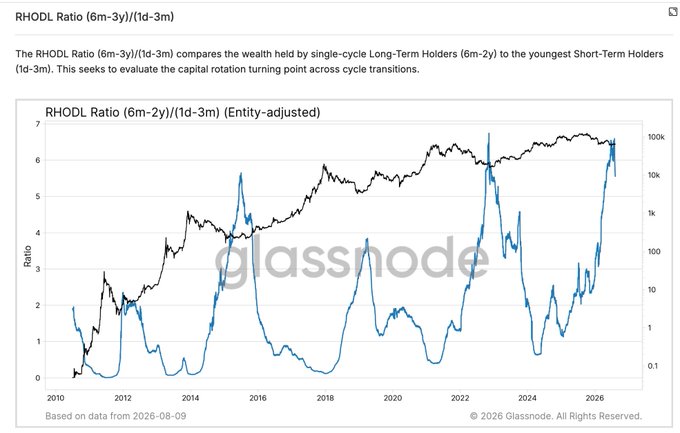 A Glassnode chart titled 'RHODL Ratio (6m-3y)/(1d-3m)' displaying two line graphs tracking crypto market data from 2010 to 2026, with the ratio on the left axis and a logarithmic scale on the right.