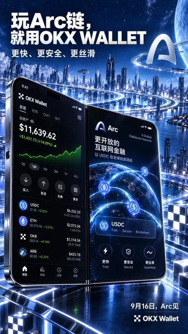 A promotional advertisement for OKX Wallet for the Arc blockchain, written in Chinese, displaying a phone interface showing $11,639.62 portfolio value and promoting the USDC stablecoin network launch on September 16.