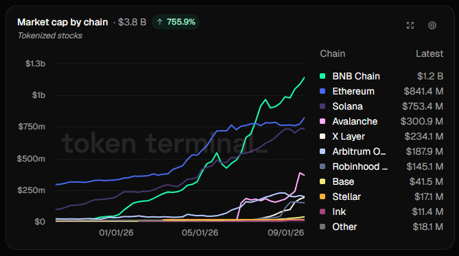 A line chart titled "Market cap by chain" for "Tokenized stocks" shows the market surpassing $3.8B with a 755.9% increase, led by BNB Chain at $1.2B (32.2% market share), followed by Ethereum ($841.4M), Solana ($753.4M), and Avalanche ($300.9M), visually confirming BNB's dominance as the only chain to surpass $1B.