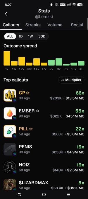 A mobile app screenshot showing crypto statistics from @Lemzki, displaying an 'Outcome spread' bar chart and a 'Top callouts' list featuring tokens GP (66x), EMBER (55x), PILL (22x), PENIS (19x), NOIZ (19x), and $LIZARDMAX (5x) with their respective market caps.