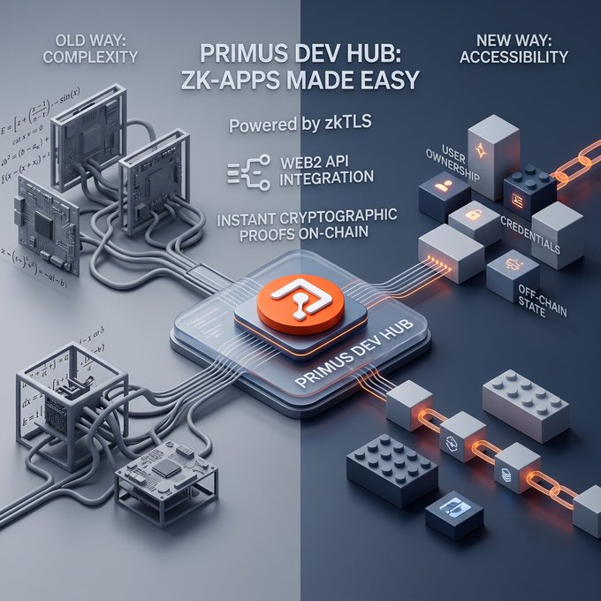 The image contrasts "OLD WAY: COMPLEXITY" (left) showing tangled wires and cryptic mathematical equations with "NEW WAY: ACCESSIBILITY" (right) featuring neatly organized Lego-like blocks labeled "USER OWNERSHIP," "CREDENTIALS," and "OFF-CHAIN STATE," all connected through a central "PRIMUS DEV HUB" platform powered by zkTLS. The graphic visually illustrates the post's message that Primus Dev Hub simplifies zero-knowledge app development by replacing complex cryptographic engineering with modular, accessible components for Web2 API integration and instant on-chain proofs.