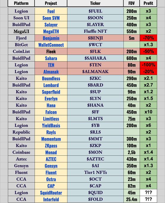 A spreadsheet listing crypto projects with columns for Platform, Project, Ticker, FDV, and Profit, featuring tickers like $FUEL, $SOON, $LAYER, $BENJI (-70%), $WCT, $FLK (-50%), $TEN (-100%), and many others with varied profit multipliers.