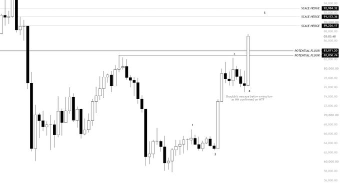A black-and-white financial chart showing a sharp price drop followed by a deep decline and subsequent recovery, with annotations marking scale highs (90,984.12, 91,172.36, 90,226.17) and potential floor lows, and a note reading 'Shouldn't retrace below swing low as HH confirmed on H1?'