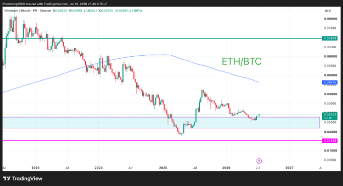 A weekly TradingView chart of ETH/BTC showing a downtrend from 2022 to 2026, with current price at 0.02913 (-2.66%), displaying moving averages and support/resistance levels.