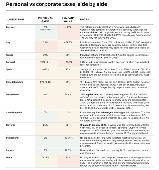 A comparison chart titled "Personal vs corporate taxes, side by side" detailing individual and corporate tax rates on crypto gains across 13 European countries, including Germany (0% individual after 1 year, ~30% corporate), Italy (33%/27.8%), Malta (up to 35%/35%), and Cyprus (8%/12.5%). The image visually supports the accompanying post by illustrating the stark tax differences highlighted in the European Bitcoin Business Report, with Germany standing out for its 0% individual rate.