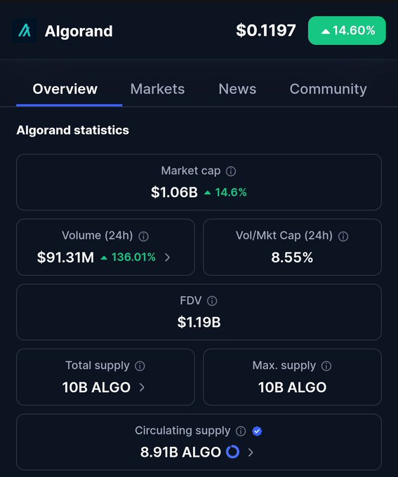 "Real fomo starts at $1B daily volume for algo".