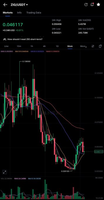 A ZIG/USDT weekly candlestick chart showing a price of $0.046117 (down 0.01%), with 24-hour volume of 5.437M USDT and a market cap of 245.738K USDT, illustrating the token's recent decline from a high of $0.138 to $0.026 before a modest recovery.