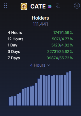 A CATE token holder analytics dashboard displaying 111,441 total holders, with growth metrics including 1.59% (4-hour), 4.77% (12-hour), 4.82% (1-day), 25.62% (3-day), and 55.72% (7-day) increases, visualized through a rising 4-hour bar chart that visually reinforces the post's claim of CATE having one of the strongest growing communities in the trenches.
