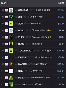 A ranking table of meme tokens on the Ethereum network sorted by market cap, showing $CASHCAT at $7.0M, $DIH at $1.6M, $BOW at $104K, and others like $HODL, $VLAD, $HOOD, $JUGGERNAUT, $VIRTUAL, $MARIAN, $GME at $363K, $PEPE, and $STONKS. The image illustrates the early-stage market caps of various meme coins (like $CASHCAT at $7M and $GME at $363K) that the post claims have since surged 5-10x.