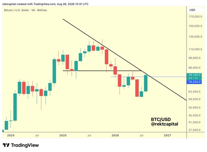 A TradingView monthly candlestick chart of BTC/USD from Bitfinex shows Bitcoin at $76,330, rejecting from a descending macro downtrend line and failing to break above a blue horizontal resistance around $78,105. The chart, credited to @rektcapital, illustrates the post's point about a potential Macro Lower High forming if a monthly close occurs below the blue resistance.