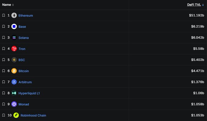 DeFi TVL ranking table showing Ethereum at #1 with $51.192b, followed by Base ($6.219b), Solana ($6.042b), Tron ($5.58b), and BSC ($5.402b).