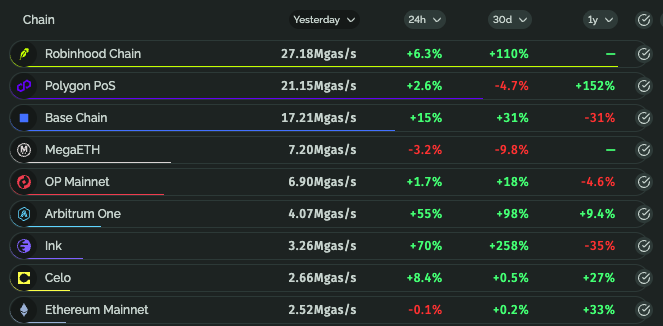 A dark-themed blockchain analytics dashboard showing metrics for various chains, with Robinhood Chain leading at 27.18Mgas/s, followed by Polygon PoS at 21.15Mgas/s, Base Chain at 17.21Mgas/s, and others, displaying timeframes of 24h, 30d, and 1y.