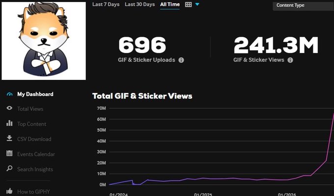 This GIPHY dashboard shows Dogelon Mars has 241.3 million GIF & Sticker views, demonstrating the brand's popularity on the platform. The image supports the accompanying post about Dogelon Mars being verified on GIPHY with a massive view count.