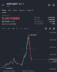 A smartphone screen displays a financial trading chart for "IOST/USDT" on what appears to be a cryptocurrency exchange, showing a price of "0.0010984" with a sharp price spike.