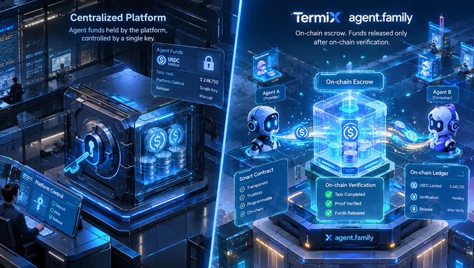 A comparison infographic contrasting a 'Centralized Platform' (left) with 'TermiX agent.family' (right), which uses 'On-chain Escrow' for agent funds released after on-chain verification.
