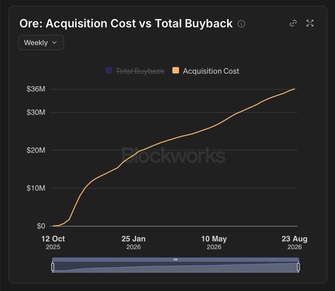 This image shows a Blockworks line chart titled "Ore: Acquisition Cost vs Total Buyback" tracking weekly data from October 12, 2025 to August 23, 2026. The chart displays a single orange line representing Acquisition Cost rising steadily from $0 to approximately $36M, while the Total Buyback data series appears to be missing or inactive.