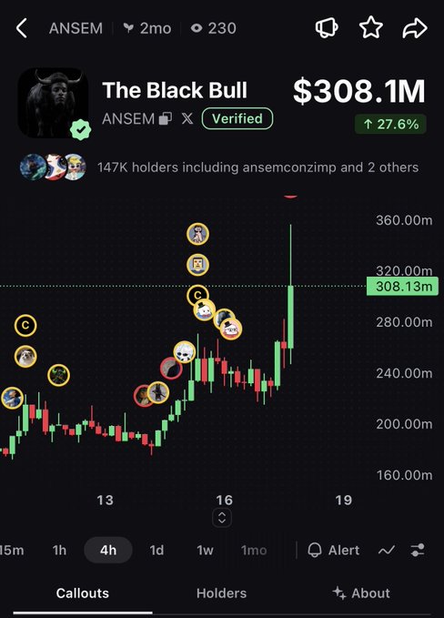 The image shows a price chart for "The Black Bull" (ANSEM), a verified token, currently valued at $308.1M with a 27.6% increase, held by 147K holders. The post's caption aligns with the image, highlighting the token's surge back above the $300M market cap milestone.