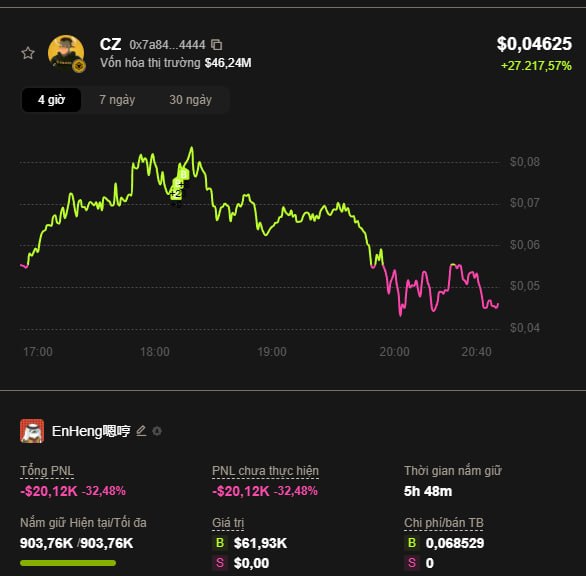 A trading interface showing the CZ token (0x7a84...4444) with a price of $0.04625 (+27.217,57%), market cap $46.24M, and a PNL of -$20,12K (-32,48%).