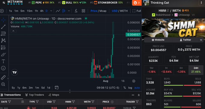 A cryptocurrency trading chart on DEX Screener displays HMM (Thinking Cat) on Uniswap v3, showing a massive price spike to $0.004557 WETH with a market cap of $4.5M and FDV of $4.5M, alongside a buy/sell ratio of 1,840 buys to 1,688 sells. The image visually confirms the post's claim of explosive growth, showing the dramatic candlestick surge and 27.46% 24-hour gain that took the token from $700K to $4.5M in market cap within two days.