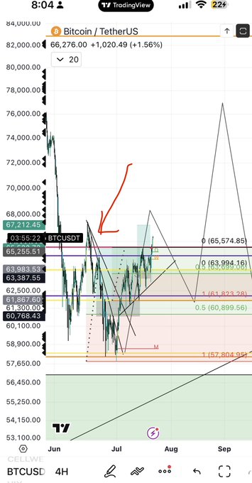 A TradingView 4H chart of BTCUSD showing Bitcoin at $66,276 (+1.56%), with Fibonacci levels marking $61,823.28 (1) and $60,899.56 (0.5) near the $61,777 stop-loss zone referenced for short positions. A red arrow highlights recent price action between late June and July, supporting the post's claim that $61,777 is a critical level for short trades.