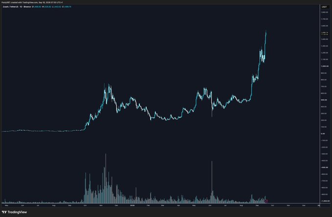 A TradingView candlestick chart for the ProBit USDT market on Zroka/ETH, showing a significant price surge to the right with a volume histogram below.