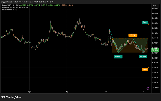 A TradingView chart titled 'Ethena /USDT' showing a 4-hour price chart with a double bottom pattern, rectangle, and target points marked.