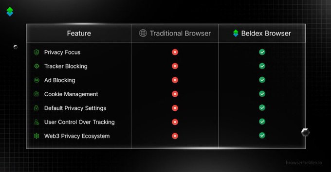 A feature comparison chart between Traditional Browser and Beldex Browser, showing Beldex offering all seven privacy features (Privacy Focus, Tracker Blocking, Ad Blocking, Cookie Management, Default Privacy Settings, User Control Over Tracking, Web3 Privacy Ecosystem) that the Traditional Browser lacks.