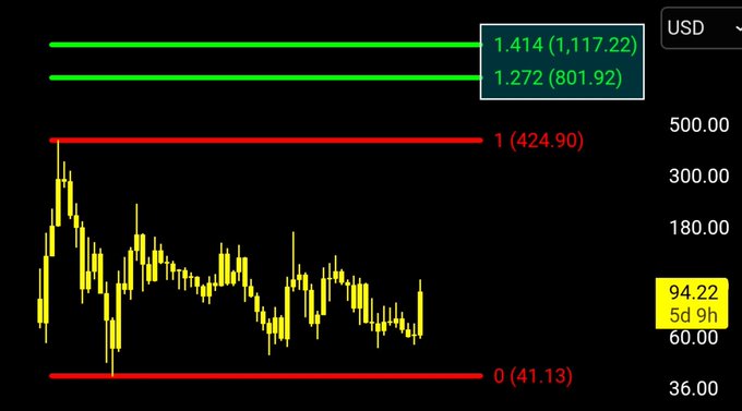 A financial chart showing a candlestick graph in yellow against a black background, with green and red resistance levels at 1.414 (1,117.22), 1.272 (801.92), 1 (424.90), and 0 (41.13), currently priced at 94.22 USD.