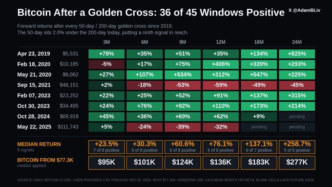 A financial chart titled 'Bitcoin After a Golden Cross: 36 of 45 Windows Positive' by @AdamBLiv, showing historical forward returns and median returns for Bitcoin after golden cross events.
