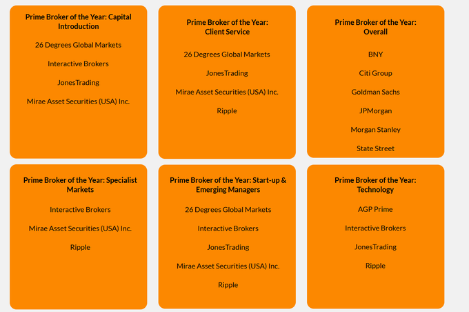 The image displays six orange panels listing nominees for "Prime Broker of the Year" awards across various categories—Capital Introduction, Client Service, Overall, Specialist Markets, Start-up & Emerging Managers, and Technology—featuring firms like 26 Degrees Global Markets, Interactive Brokers, JonesTrading, Mirae Asset Securities, Ripple, BNY, Citi Group, Goldman Sachs, JPMorgan, Morgan Stanley, State Street, and AGP Prime. Ripple Prime's presence across multiple categories visually reinforces the post's claim that it is nominated for several Prime Broker of the Year Awards.