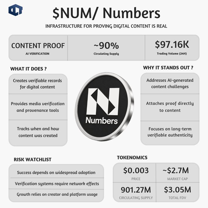 In this image, there's a detailed infographic that provides information about a service called "Numbers Protocol". The infographic contains various data points like numbers, logos, graphs, and statistics related to the protocol. The most prominent information displayed in the infographic is the focus on what the Numbers Protocol does and why it is considered real, as well as how it operates and its market cap value.