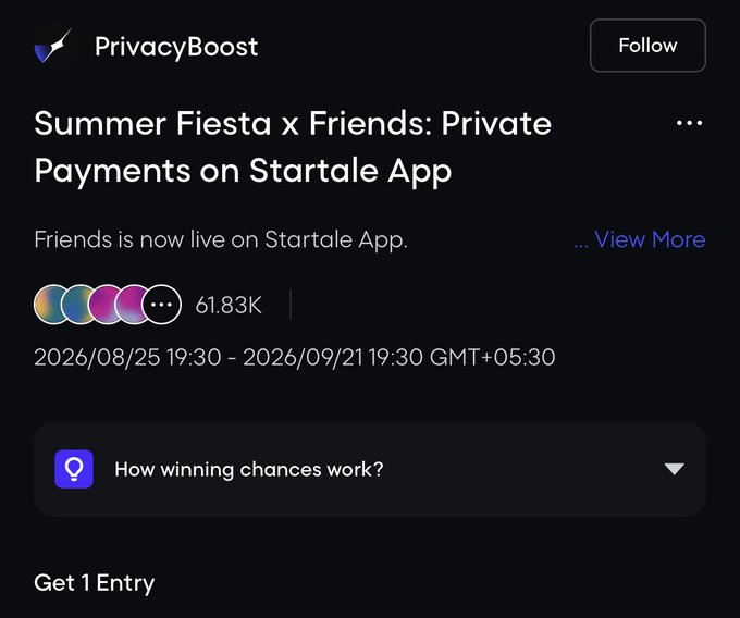The image shows a PrivacyBoost campaign on Galxe titled "Summer Fiesta x Friends: Private Payments on Startale App," which has reached 61.83K entries and runs from August 25, 2026 to September 21, 2026. The accompanying post aligns with this image by promoting a separate $500 USDC giveaway campaign on Ethereum, offering 50 winners $10 USDC each through Galxe.
