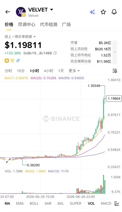 A Binance price chart for Velvet (VELVET) shows a dramatic surge to $1.19811, up 133.38% in 24 hours, with the hourly candlestick chart displaying a sharp vertical spike from around $0.38290 to nearly $1.40, visually confirming the post's claim of a wild surge and implying DWF-related market activity.