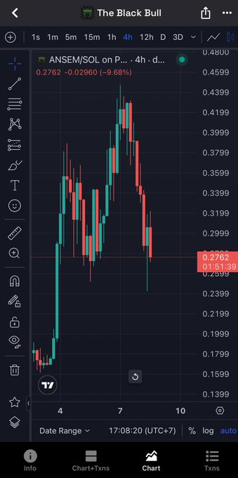 A TradingView chart showing the 4-hour price action of ANSEM/SOL on the SOL pair, displaying a sharp rally to roughly 0.42 followed by a steep decline currently trading around 0.276, illustrating the post's point about KOL meme coins losing over 60% of their value shortly after launch.