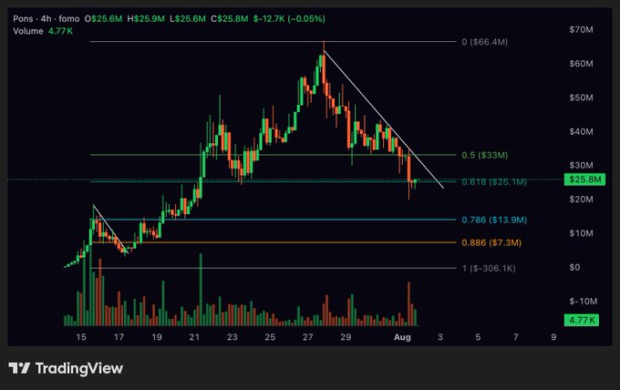 A 4-hour candlestick chart of $PONS shows a descending trendline from the July 27 high ($66.4M), with price currently trading at $25.8M near the 0.618 Fibonacci retracement level ($25.1M), after breaking below the 0.5 support ($33M) on declining volume of 4.77K. The chart visually supports the post's point about the failed breakout at the 0.5 fib leading to a breakdown through support overnight.