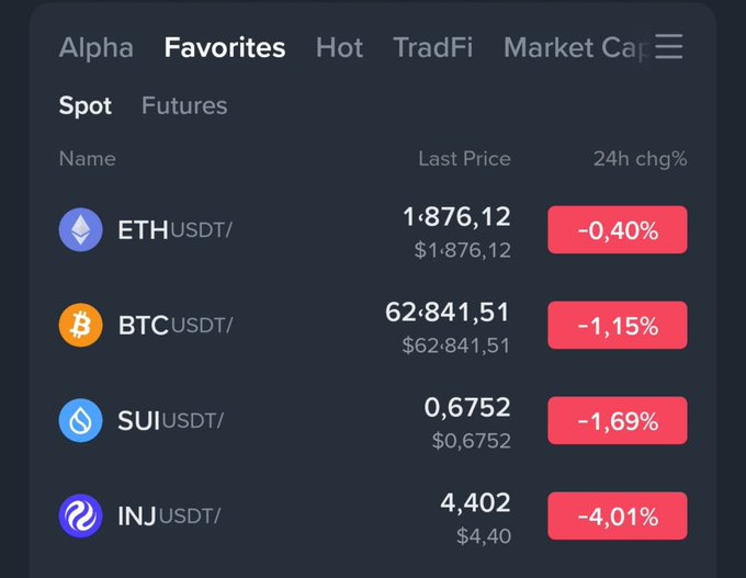 Cryptocurrency trading interface showing favorites including ETH ($1,876.12, -0.40%), BTC ($62,841.51, -1.15%), SUI ($0.6752, -1.69%), and INJ ($4.402, -4.01%).
