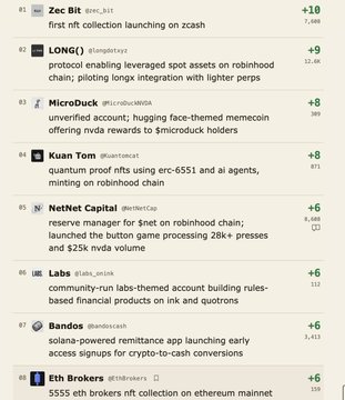 A trending projects leaderboard displays NFT and crypto initiatives ranked by mentions, with "Zec Bit" leading at #1 with a +10 score, followed by LONGi, MicroDuck, Kuan Tom, NetNet Capital, Labs, Bandos, and Eth Brokers. The satirical post about the NFT player lifecycle (from begging for whitelist to getting rugged to rotating projects) appears to mock the repetitive, speculative nature of these trending projects shown in the list.