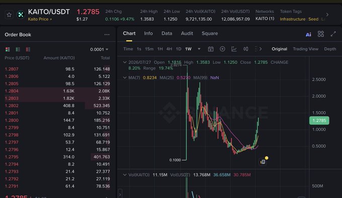 A cryptocurrency trading chart from Binance showing KAITO/USDT trading pair with a current price of 1.2785, displaying order book data on the left and a candlestick price chart on the right.