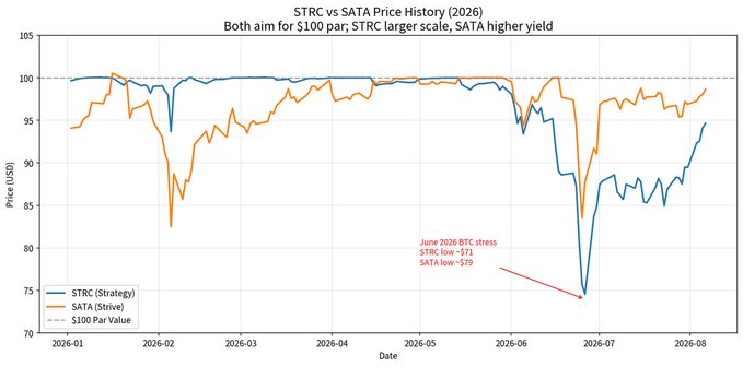 Line chart titled 'STRC vs SATA Price History (2026)' comparing STRC (Strategy) and SATA (Strive) prices against a $100 par value, highlighting a June 2026 BTC stress event where STRC hit a low of ~$71 and SATA hit a low of ~$79.