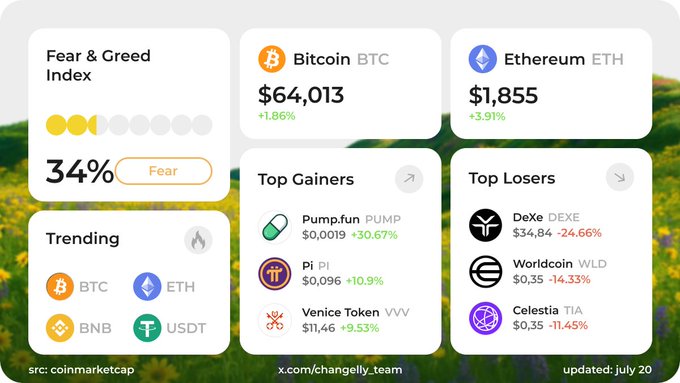 A cryptocurrency market dashboard showing the Fear & Greed Index at 34% (Fear), Bitcoin (BTC) at $64,013, Ethereum (ETH) at $1,855, along with lists of Top Gainers (Pump.fun, Pi, Venice Token) and Top Losers (DeXe, Worldcoin, Celestia), updated July 20.