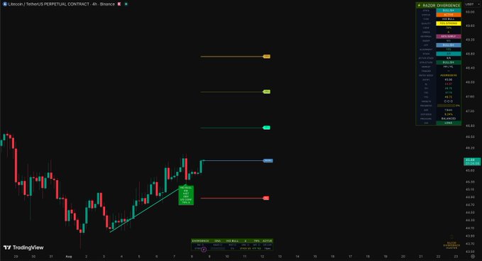 A TradingView 4-hour chart of LTC/USDT Perpetual Contract on Binance displays a bullish setup with ascending horizontal price levels and a green "READY FOR LIFTOFF" annotation, reinforcing the post's claim that Litecoin is poised for a breakout.