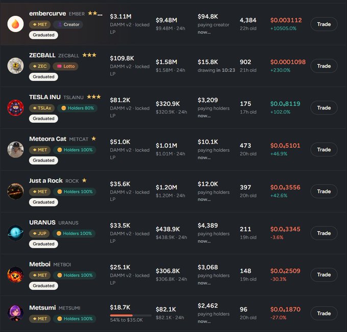 The image displays a list of graduated memecoin tokens on the EMBER ecosystem, including embercurve (EMBER) at $3.11M, ZECBALL at $109.8K, TESLA INU (TSLAX) at $81.2K, Meteora Cat (METCAT) at $51.0K, Just a Rock (ROCK) at $35.6K, URANUS at $33.5K, Metboi (METBOI) at $25.1K, and Metsumi (METSUMI) at $18.7K, with 24h volume figures and price changes shown for each. The list supports the post by showcasing the active communities and tokens already building on the EMBER ecosystem with locked liquidity (DAMM v2).