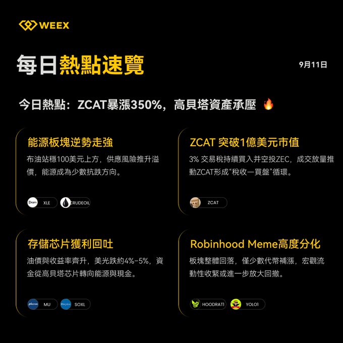 A Weex daily hot topics newsletter dated September 11, highlighting that ZCAT surged 350% leading high-leverage asset pressure, with sections covering energy sector strength (XLE, RUDEOIL), ZCAT breaking $100M market cap, memory chip profit-taking (MU, SOXL), and Robinhood Meme high divergence (HOODRAT1, YOLOI).