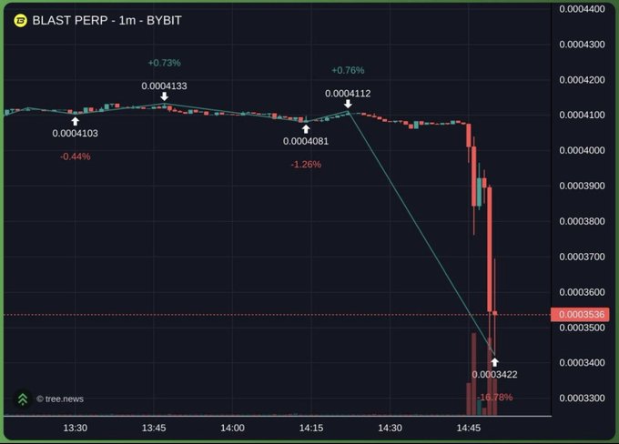 A financial chart showing BLAST PERP on Bybit with a sharp -16.78% drop, displaying candles with values like 0.0004103, 0.0004133, 0.0004112, and 0.0003422 between 13:30 and 14:45.