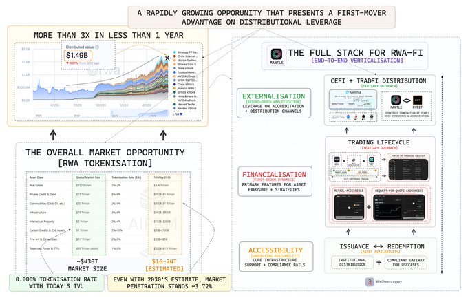 An infographic titled 'A rapidly growing opportunity that presents a first-mover advantage on distributional leverage' detailing the RWA tokenisation market opportunity, showing $430T market size with 0.088% current tokenisation rate, alongside a chart showing 3x growth and MINTLE's full stack for RWA-Fi including externalisation, financialisation, and accessibilisation layers.