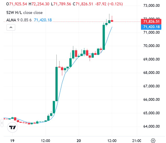 A candlestick chart showing price data with values around 71,825, displaying OHLC values (O 71,925.54 H 72,254.30 L 71,789.56 C 71,826.51 -87.92) and an ALMA (9, 0.85, 6) indicator at 71,420.18.