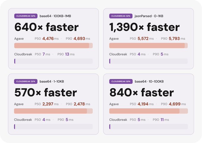 The image shows a screenshot of four different results for cloud speed, with each result displaying a different type of cloud computing service or platform. The first result features a base 64 GB server response time, while the next three show different speeds such as "1.39x faster", "8.42x faster", and "5.94m". These varying values suggest that cloud speeds can differ depending on factors like server size or type of server being used. This information might be helpful to those looking for a faster internet connection or who need high-speed data transfer capabilities for their computing needs.