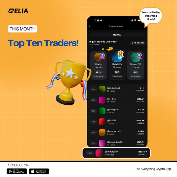 A promotional graphic for the ELIA app highlighting the 'August Trading Challenge' top ten traders leaderboard, showing usernames, trade counts, and prize amounts in Naira.